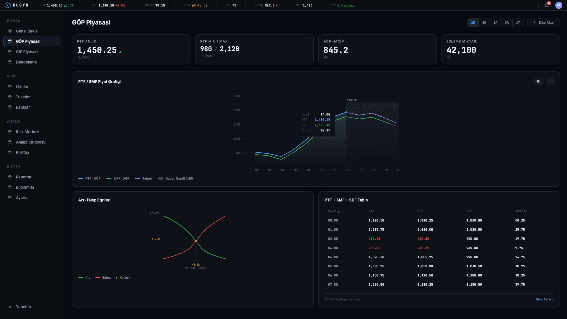 HUGYN — day ahead market